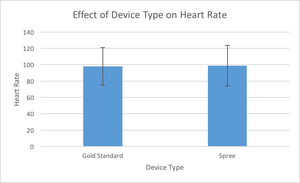 Effect of Device Type on Heart Rate Graph
