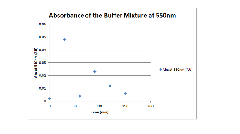 File:Abs 550 buffer 090711.png