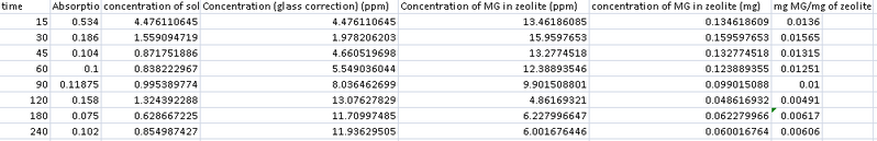 File:Mg MG per mg zeolite.png