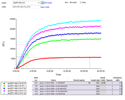 Counteracting Ph with Sodium Bicarbonate