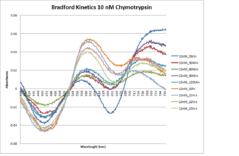 File:10nM.Chymotrypsin.Kinetics.png
