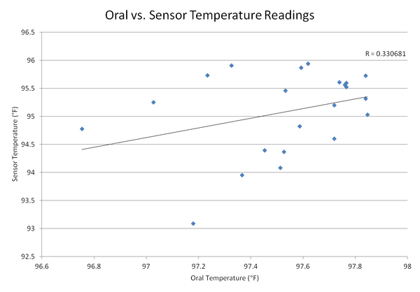 OralvsSensorGraph