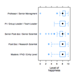 Box and whisker plot of bioinformatician happiness factored by career position. Michael Barton
