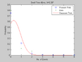 Figure 12: Probability vs. Number of Events, Dwell Time 40 ms. Shown are the data histogram, Poisson PMF and Gaussian PDF.