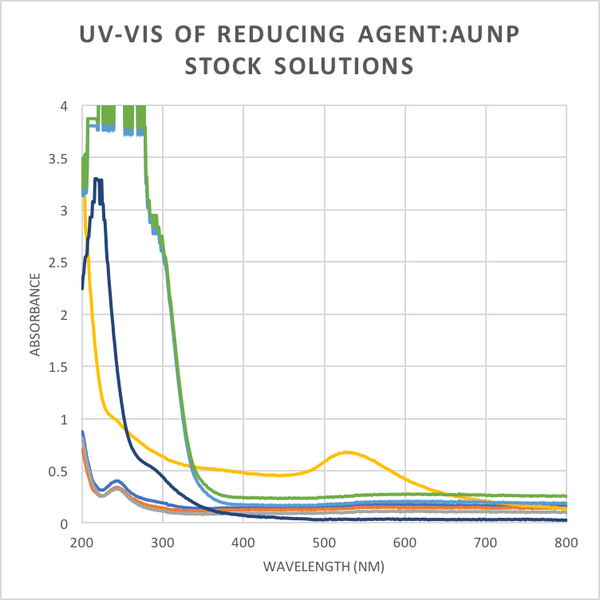 File:UV-VIS ALL SAMPLES.png