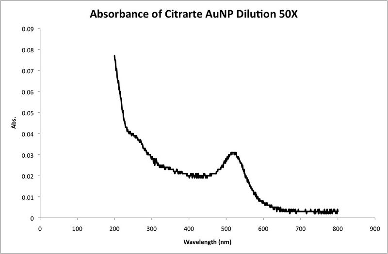 File:13 Megan L. Channell Citrate AuNP.jpeg