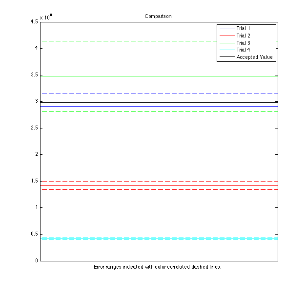 Trial Comparison w/ Error Range