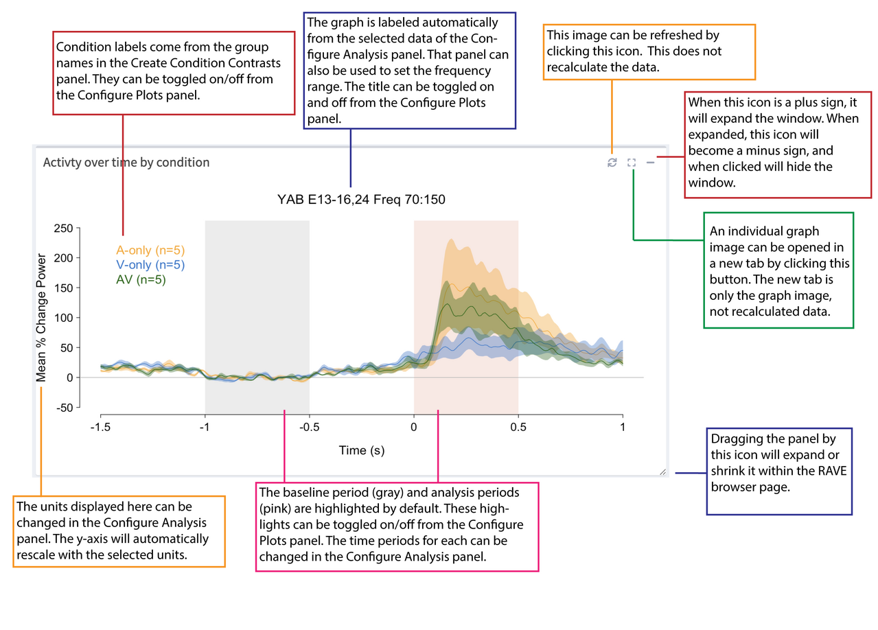 Activity over time by condition