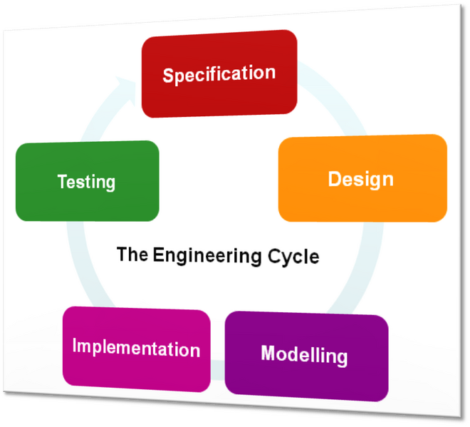 File:Imperial 2008 Engineering Cycle.png