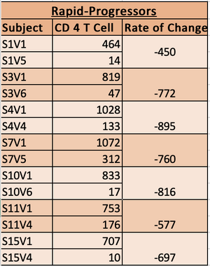 Rapid Progressors