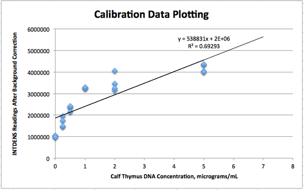 Calibration Data Plot