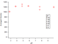 Intensity of 0.02µm Beads for varying pH