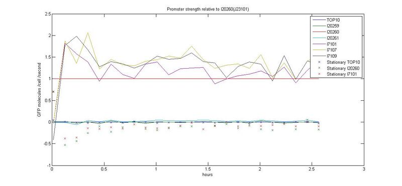 File:GFP promoter dGFPdt relative.jpg