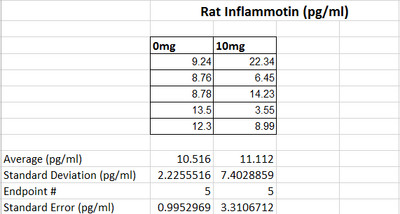 rat inflammotin table