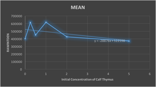 Calibration Curve