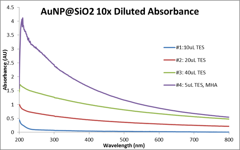 File:Abs data AuNP@SiO2 10x diluted.png