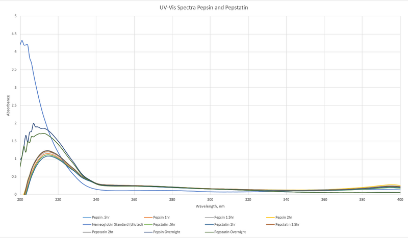 File:9.25.13 cmj UVVIS pepsinpepstatin.png