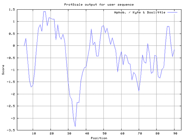Protscale result for subject 15, visit 4, clone 3's amino acid sequence.