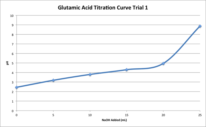 File:Glu Titration T1.png