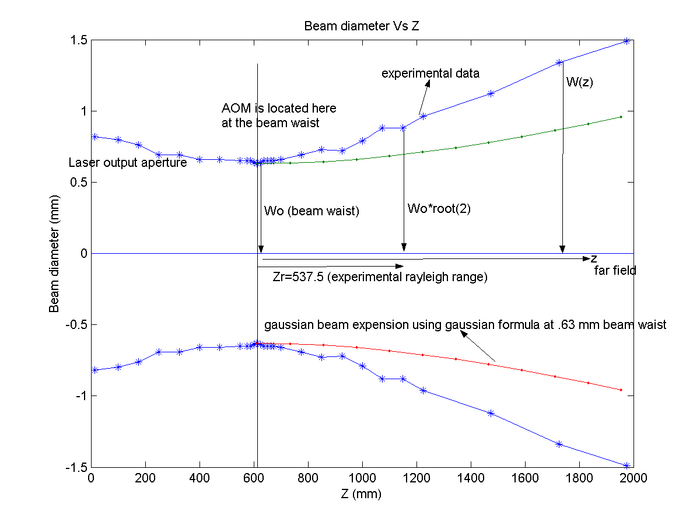 Beam waist Vs Z