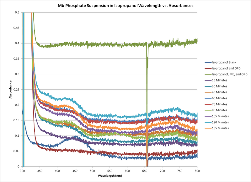 File:Mb Phosphate Isopropanol Suspension GRAPH.png