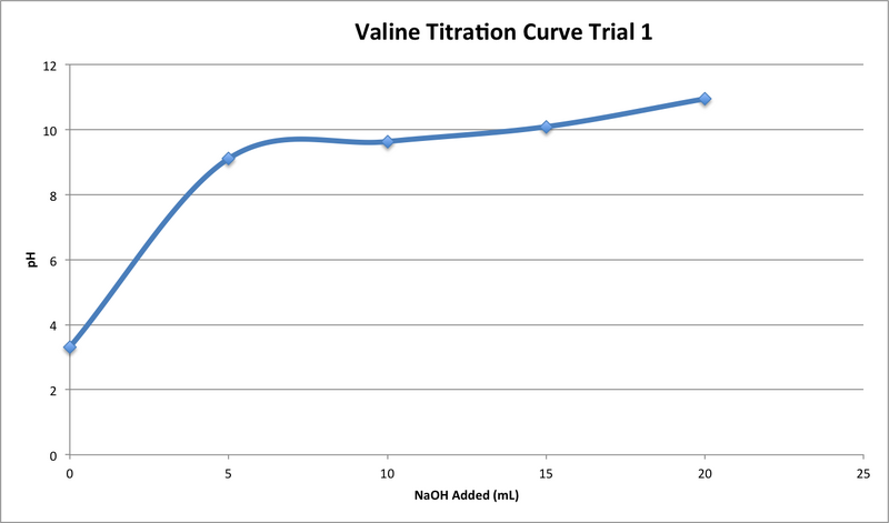 File:Valine Titration T1.png