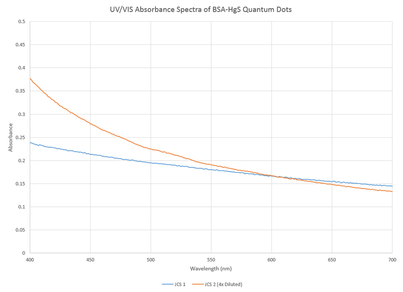File:BSA HgS QDs UVVIS zoomed 09242014.png