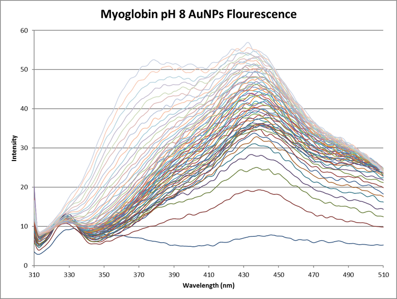 File:Myoglobin pH8 fluorescence.png