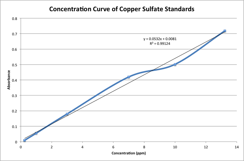 File:Concentration Curve of CuSO4 Standards (AA).png