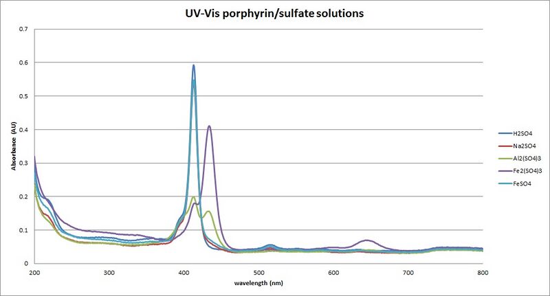 File:GraphSO4porphyrinsolns.jpg