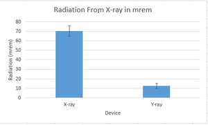 Radiation from an x-ray