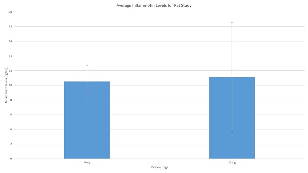 Average Inflammotin Levels for Rat Test Subjects