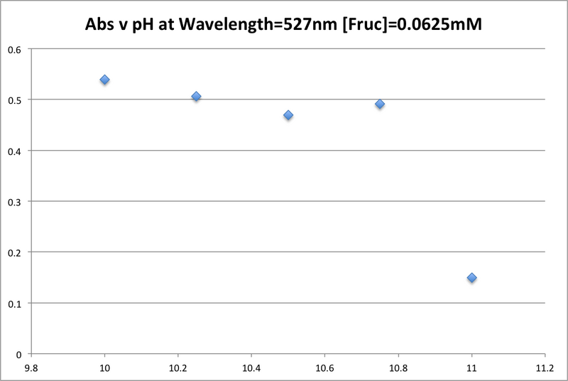 File:111615 UV Au Abs pH Fruc.0625.png