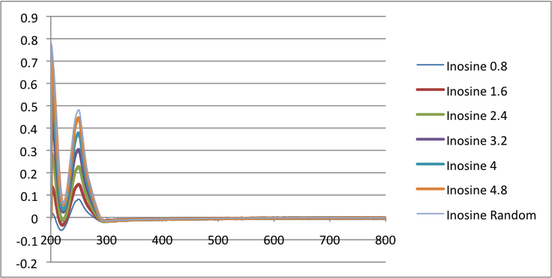 File:Inosine absorbance vs wavelength.png