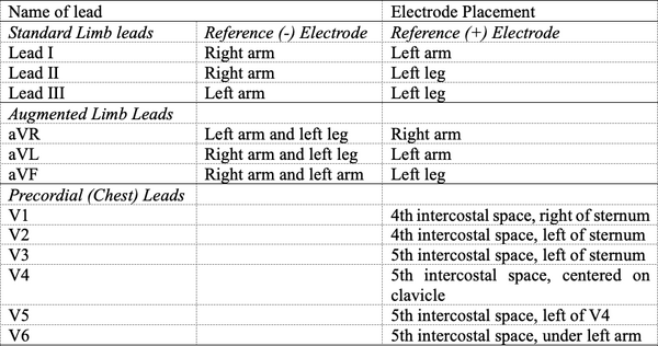Placement of leads table [20]