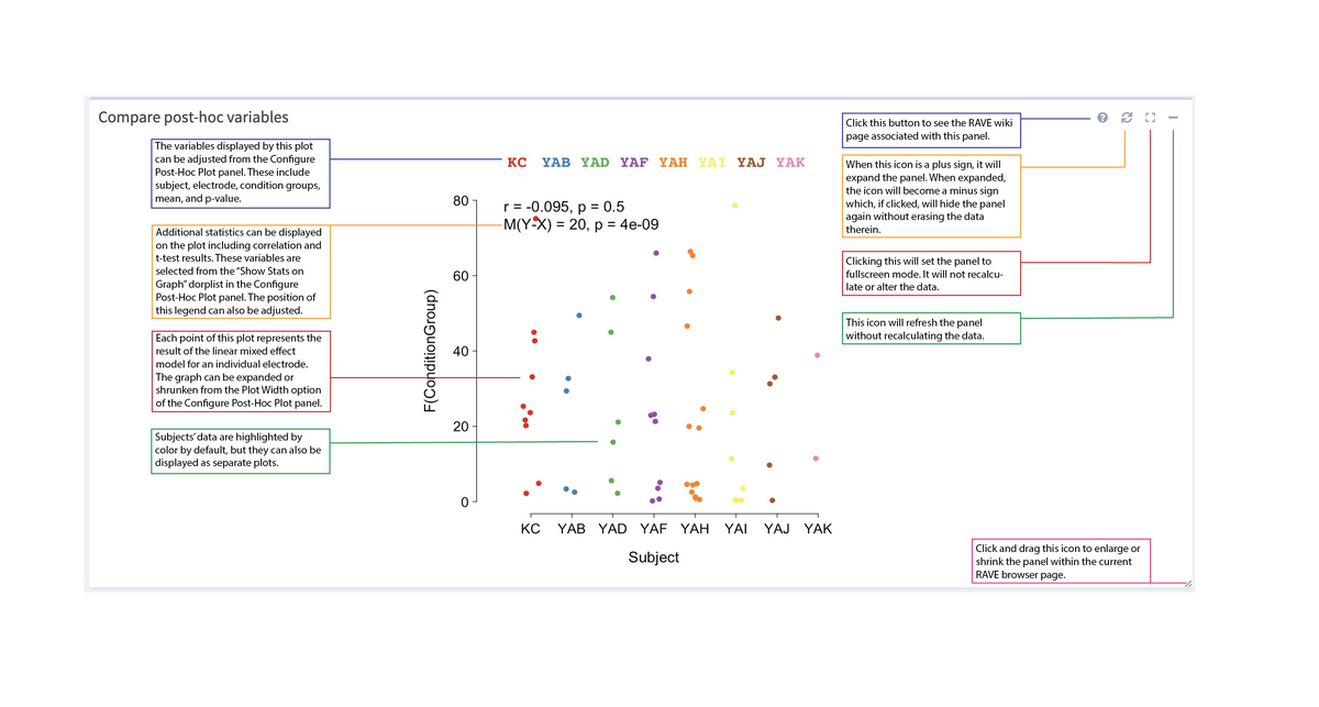 Compare Post-Hoc Variables