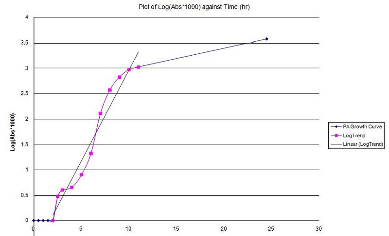 File:Growth curve of PA01.jpg