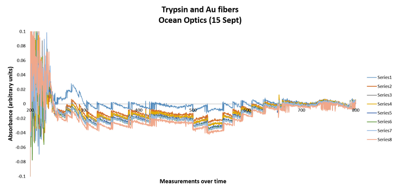 File:Ocean Optics TrypsinandAUfibers 15Sept.png
