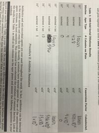 Serial Dilution Results