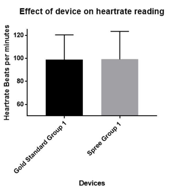 Graph for the Heart Rate Data with error/standard deviation