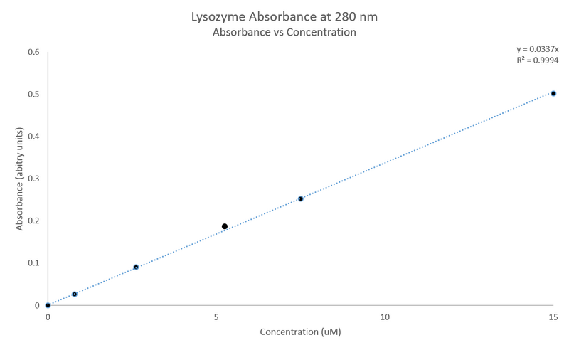 File:Lysozyme Molar Absorbtivity Graph.RAM.png