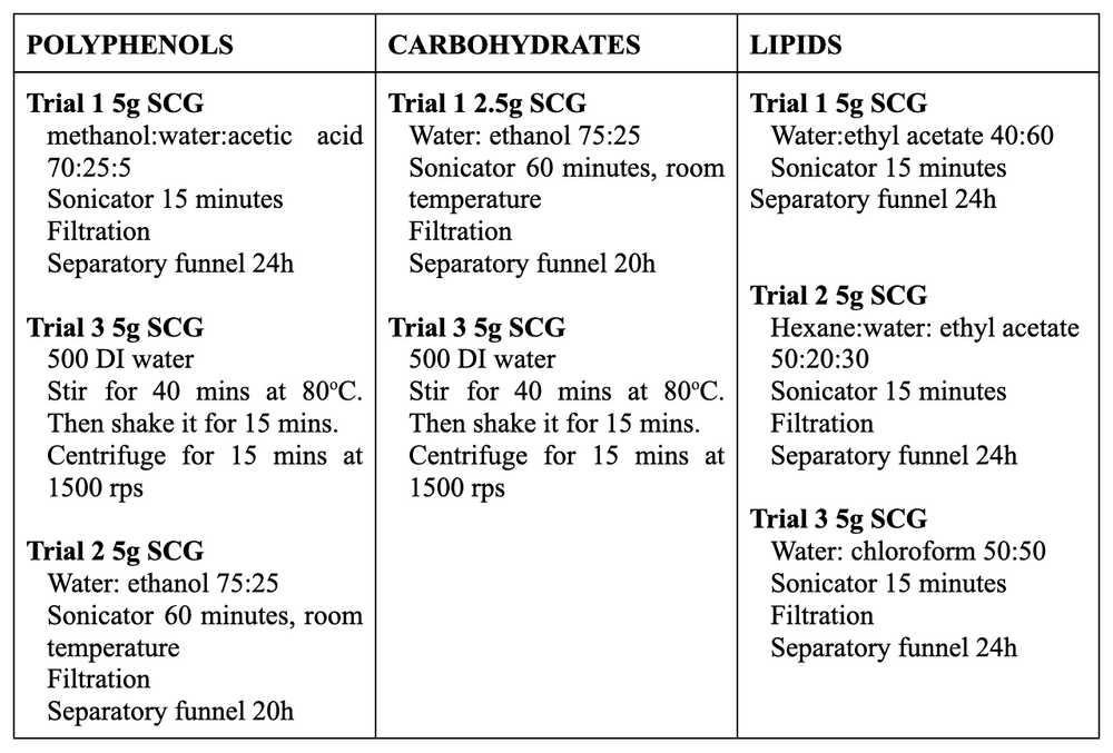 SGC Solvent Extraction.