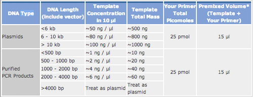 GeneWiz Submission Table