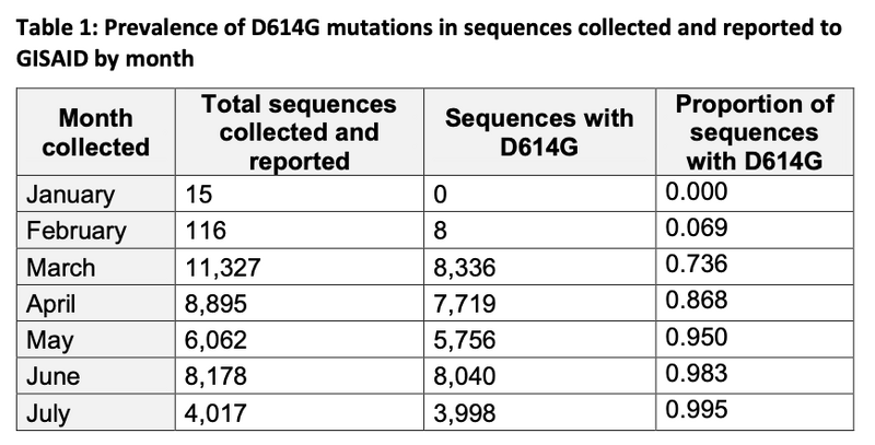 File:TABLE OF D614G PREVALENCE.png