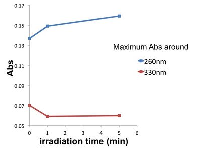 Wave length around 260 nm and 330 nm