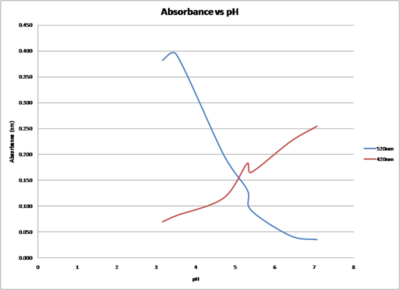 File:Absorbancevsph.png