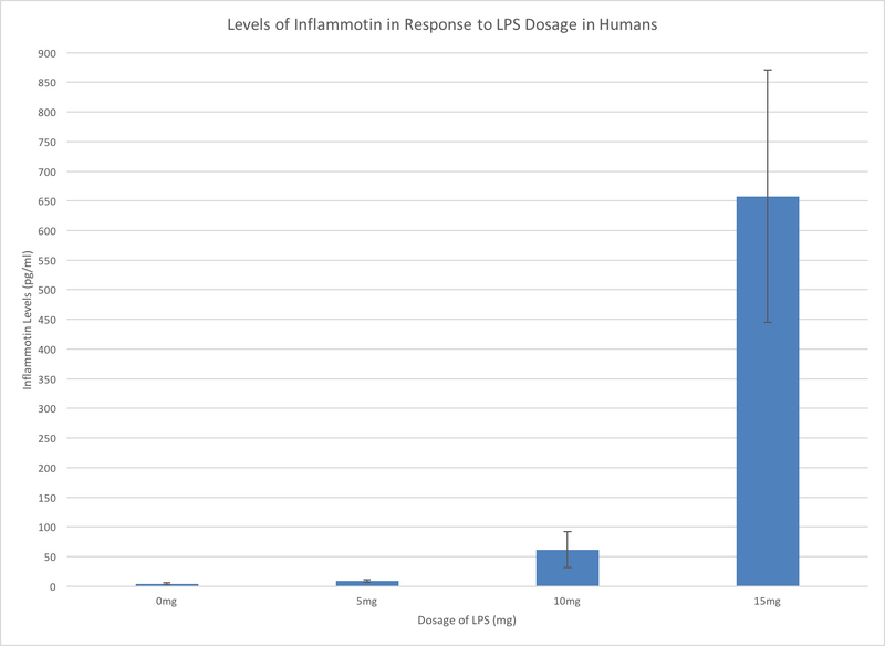File:Human Experiment Graph.png
