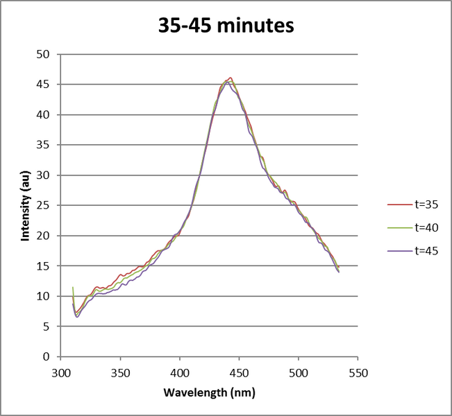 File:35-45 minutes myoglobin ph4.png