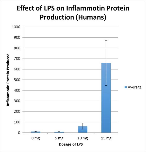 Graph for Human Data