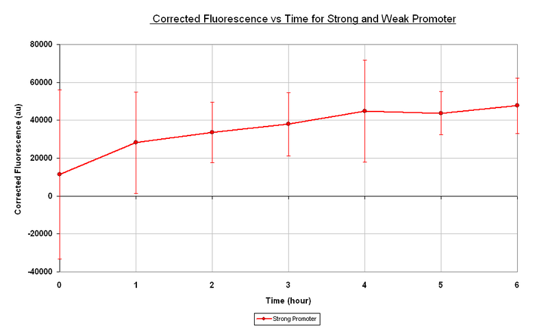 File:Con strong promoter.PNG